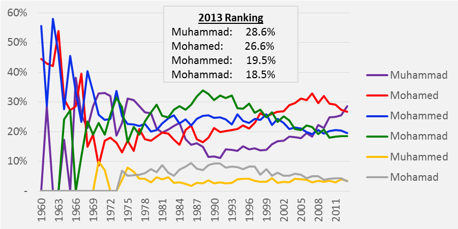 Name Popularity Chart