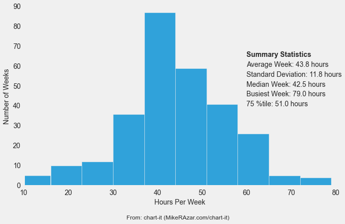 Work Life Balance Chart