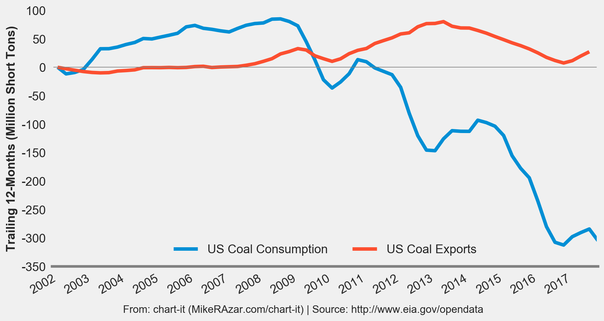 US Coal Continues to Decline Under Trump chartit