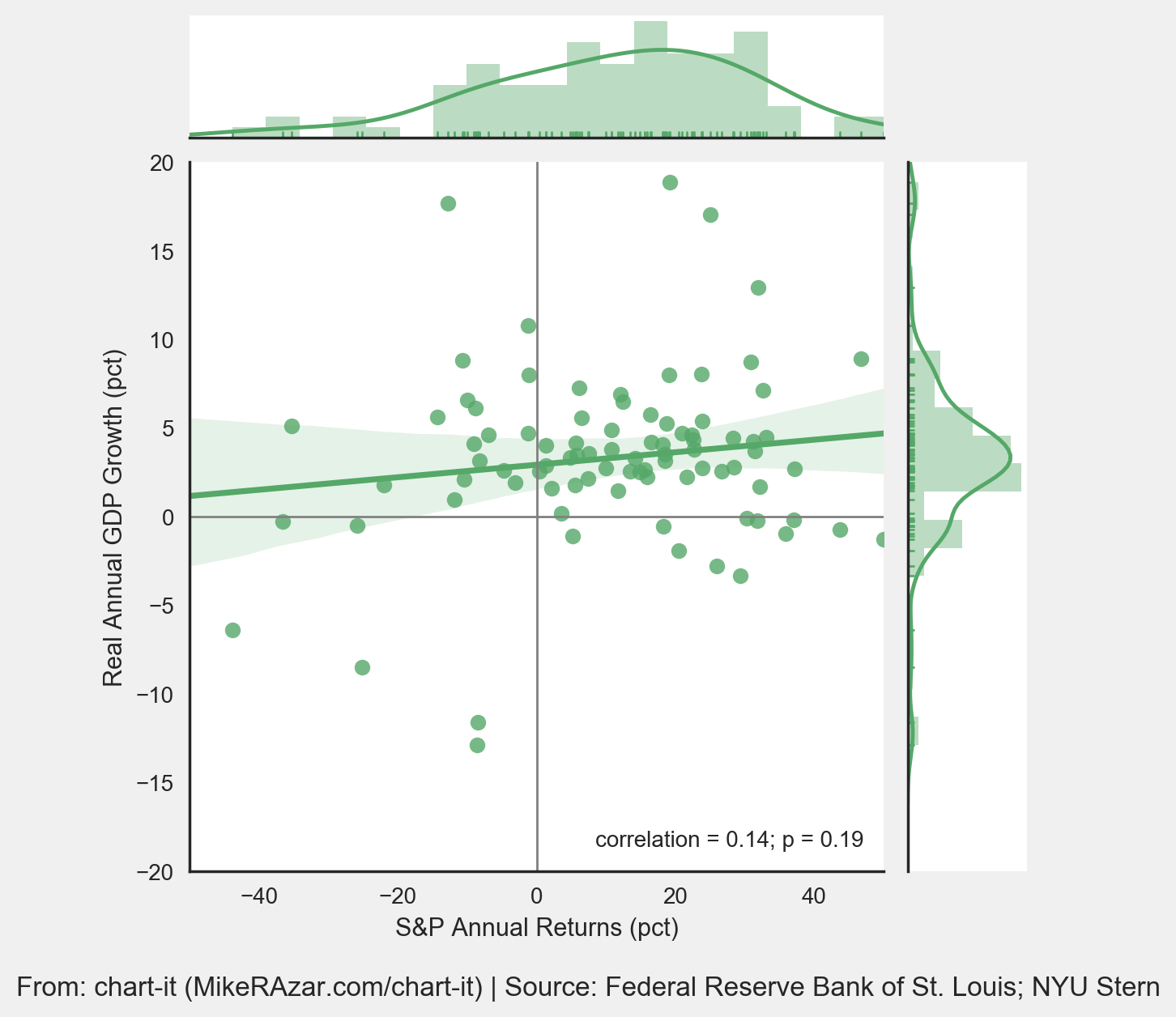 Relationship between GDP and stock markets
